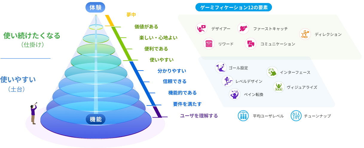 ゲーミフィケーション12要素の図