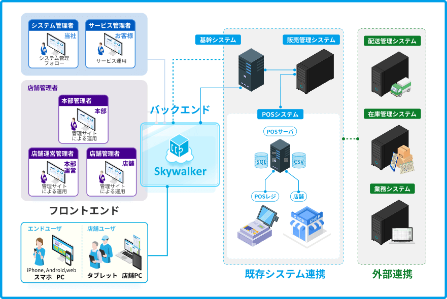 複雑な構成のシステム例