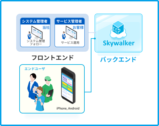 シンプルな構成のアプリ例