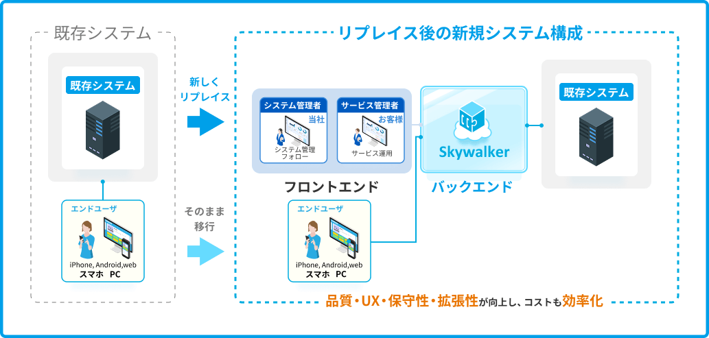 既存システムのリプレイス例