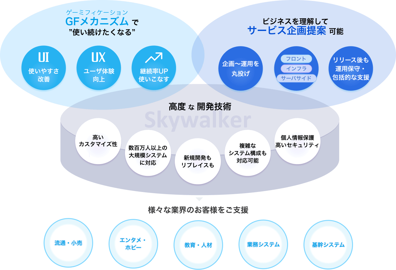 Skywalkerのメカニズム