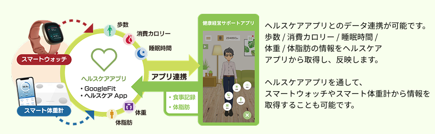 スマートウォッチなどと連携してるアプリと本アプリを連携し、データを共有することができます