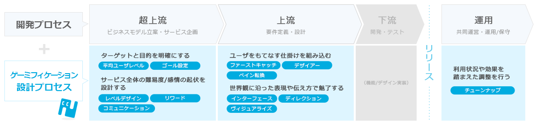 ゲーミフィケーション開発プロセス