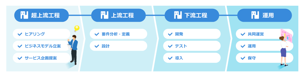 超上流→上流→下流→運用の流れ。弊社では超上流～運用保守まで幅広く支援いたします