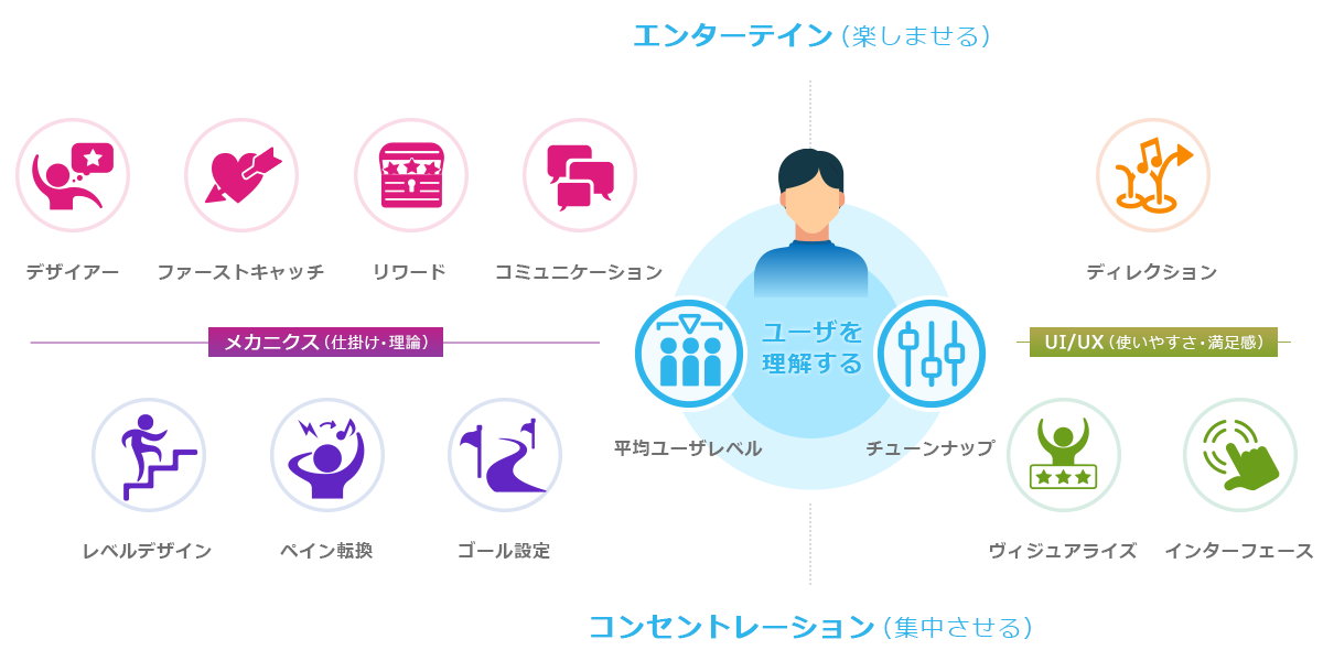 ゲーミフィケーションの12の要素図